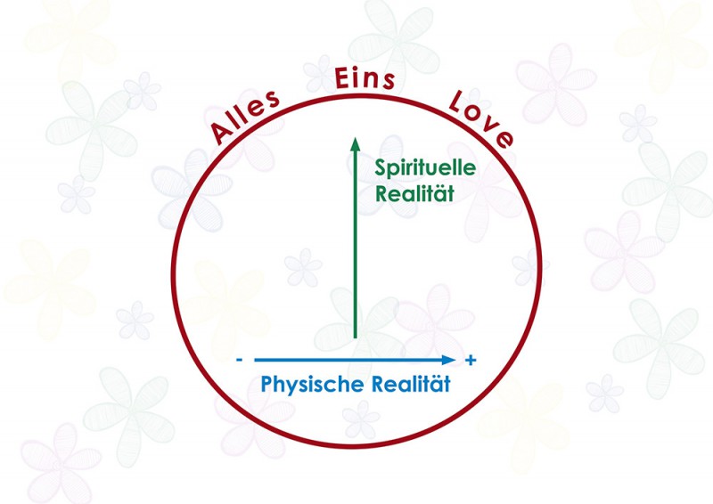 Physische und spirituelle Realität. Foto: Frank Weckesser