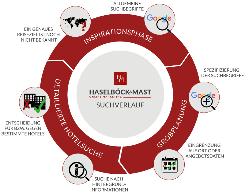Unterschiedliche Phasen eines Suchverlaufs. Foto: Haselböck & Mast Online Marketing