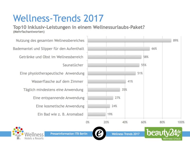 Was sind die Top 10 Inklusiv-Leistungen in einem Wellnessurlaub-Paket? Quelle: Die Wellness-Trends 2017, beauty24.de und Wellness-Hotels & Resorts