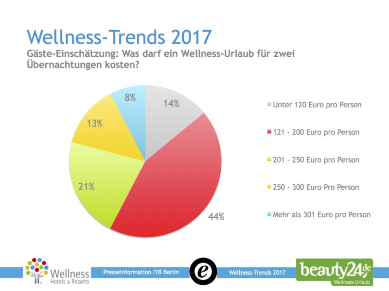 Was darf ein Wellnessurlaub für zwei Übernachtungen kosten? Quelle: Die Wellness-Trends 2017, beauty24.de und Wellness-Hotels & Resorts