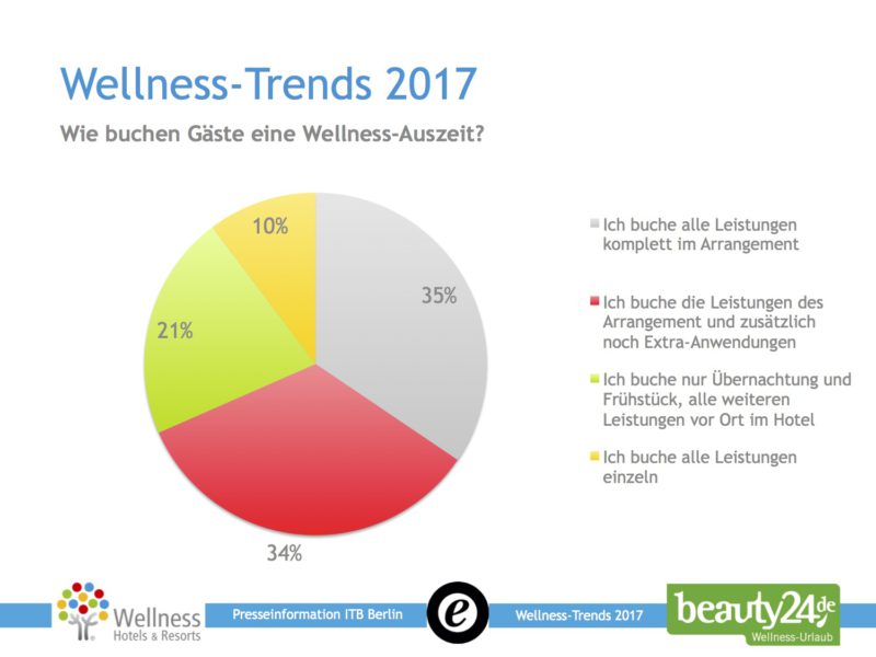 Wie buchen Gäste eine Wellness-Auszeit? Quelle: Die Wellness-Trends 2017, beauty24.de und Wellness-Hotels & Resorts