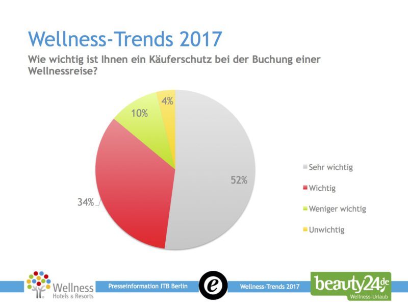 Wie wichtig ist ein Käuferschutz bei der Buchung einer Wellnessreise? Quelle: Die Wellness-Trends 2017, beauty24.de und Wellness-Hotels & Resorts