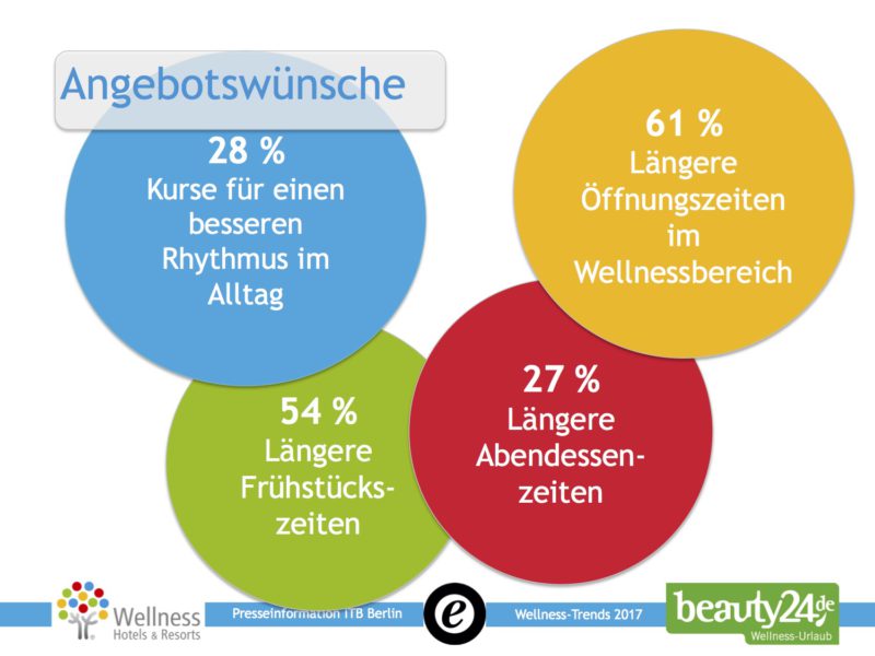 Wellness Ziel Gesundheit - Angebotswünsche. Quelle: Die Wellness-Trends 2017, beauty24.de und Wellness-Hotels & Resorts