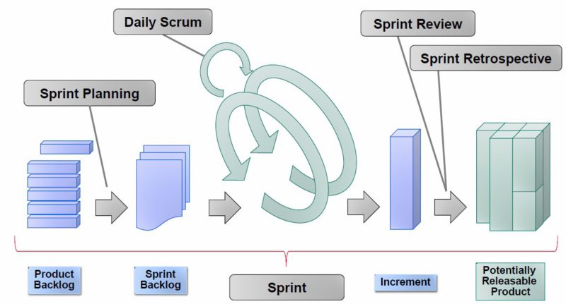 Scrum-Prozess bildlich dargestellt. © TAC