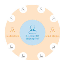 Der neue Session-Modus mit Sessionleiter, Moderator und Mind-Mapper. Foto: TCC, Symbole: fotolia/pixelliebe