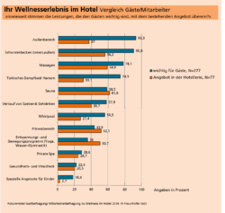 In welchen Bereichen im Hotel ist das Wellnesserlebnis sehr wichtig für den Gast? Foto: Fraunhofer IAO