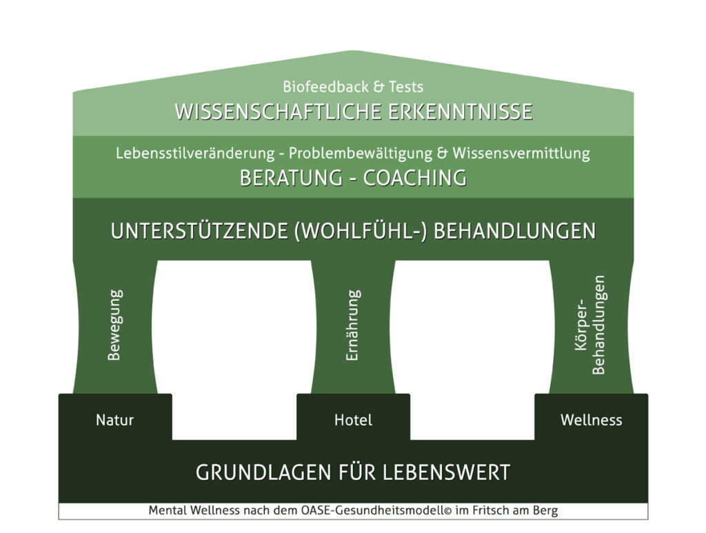 Mental-Wellness nach dem OASE-Gesundheitsmodell im Fritsch am Berg. Foto: Fritsch am Berg