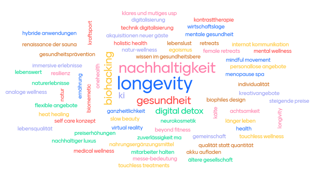 Mentimeter-Umfrage: Was sind die Trends aus Spa, Wellness und Gesundheit 2025? Foto: Mentimeter