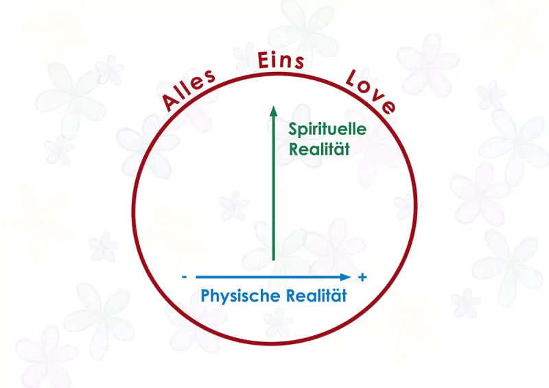 Physische und spirituelle Realität. Foto: Frank Weckesser