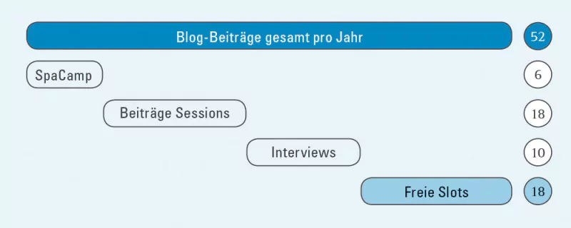 Werde Gast-Autor auf der SpaCamp-Plattform. Foto: privat