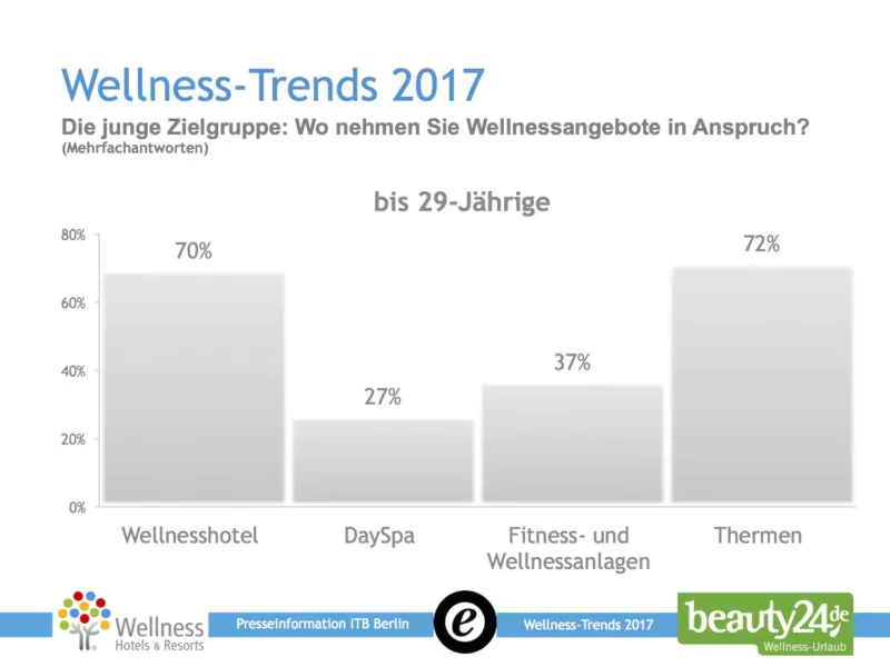 Die junge Zielgruppe: Wo nehmen sie Wellnessangebote in Anspruch? Quelle: Die Wellness-Trends 2017, beauty24.de und Wellness-Hotels & Resorts
