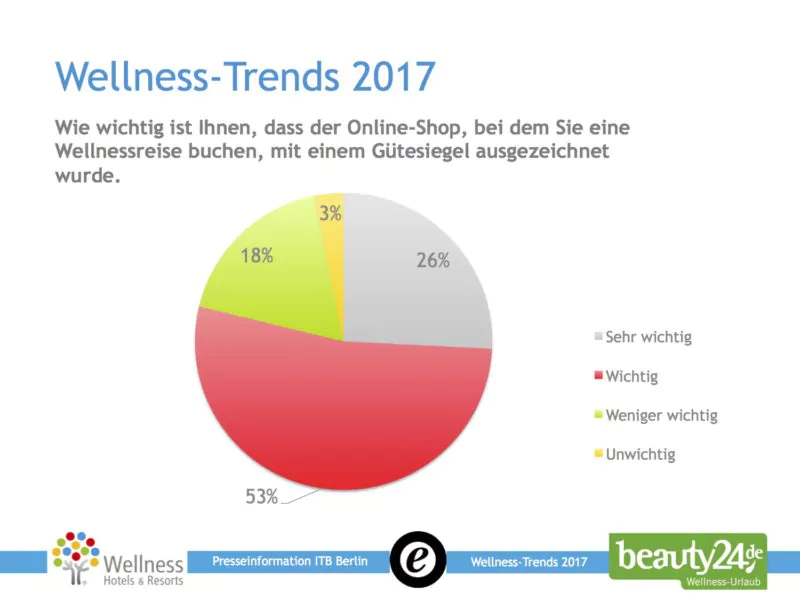 Wie wichtig ist es, dass der Online-Shop, wo die Wellnessreise gebucht wird, mit einem Gütesiegel ausgezeichnet ist? Quelle: Die Wellness-Trends 2017, beauty24.de und Wellness-Hotels & Resorts