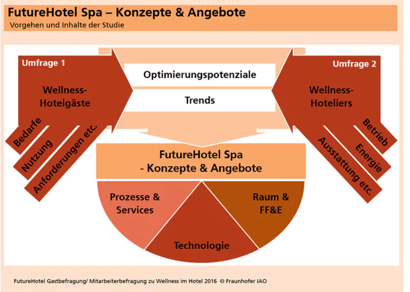 In welchen Bereichen wird sich das Wellness-Hotel der Zukunft ändern? Foto: Fraunhofer IAO