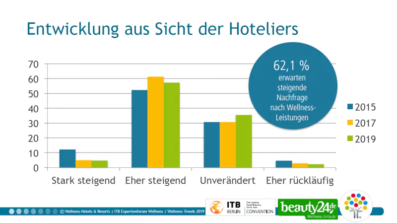 Entwicklung aus Sicht der Hoteliers. Quelle: Wellness-Hotels & Resorts