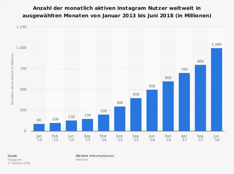 TechCrunch. (2018). Anzahl der monatlich aktiven Instagram Nutzer weltweit in ausgewählten Monaten von Januar 2013 bis Juni 2018 (in Millionen). Statista. Statista GmbH. Zugriff: 17. Oktober 2019.