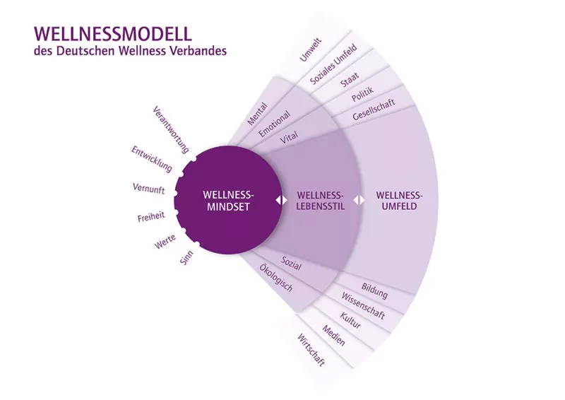 Think Wellness. Live Wellness. Create Wellness. Das neue Modell verdeutlicht das ganze Spektrum der Anwendungen Foto: Lutz Hertel