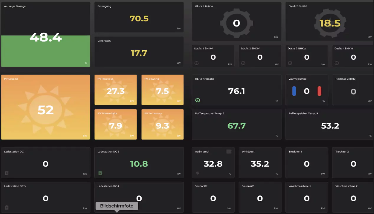 Energie Dashboard im Haffhus schafft Klarheit. Foto: Nele Winkler