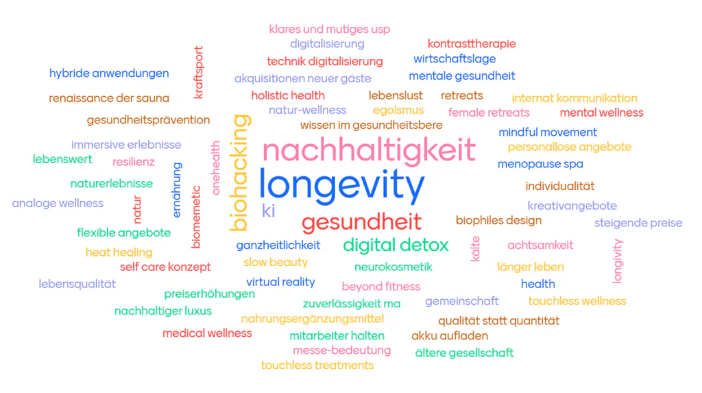 Mentimeter-Umfrage: Was sind die Trends aus Spa, Wellness und Gesundheit 2025? Foto: Mentimeter